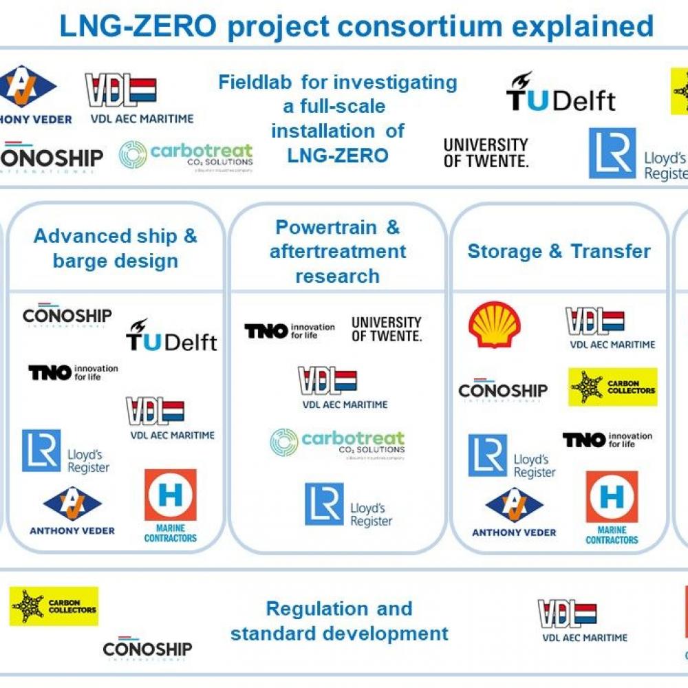 Leading Dutch maritime consortium receives subsidy for advanced “LNG-ZERO” concept